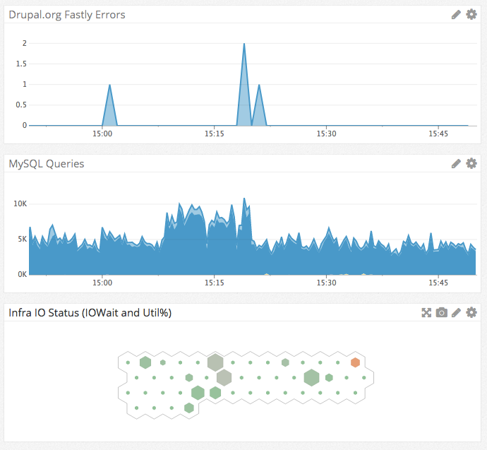 Datadog dashboard showing Drupal.org Fastly errors, MySQL queries and Infrastructure IO Status