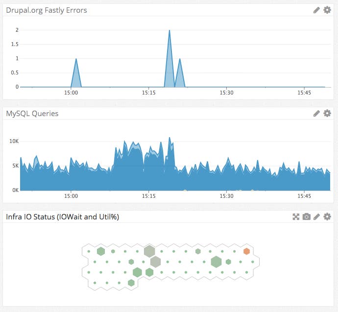 Datadog dashboard showing Drupal.org Fastly errors, MySQL queries and Infrastructure IO Status Datadog dashboard showing Drupal.org Fastly errors, MySQL queries and Infrastructure IO Status