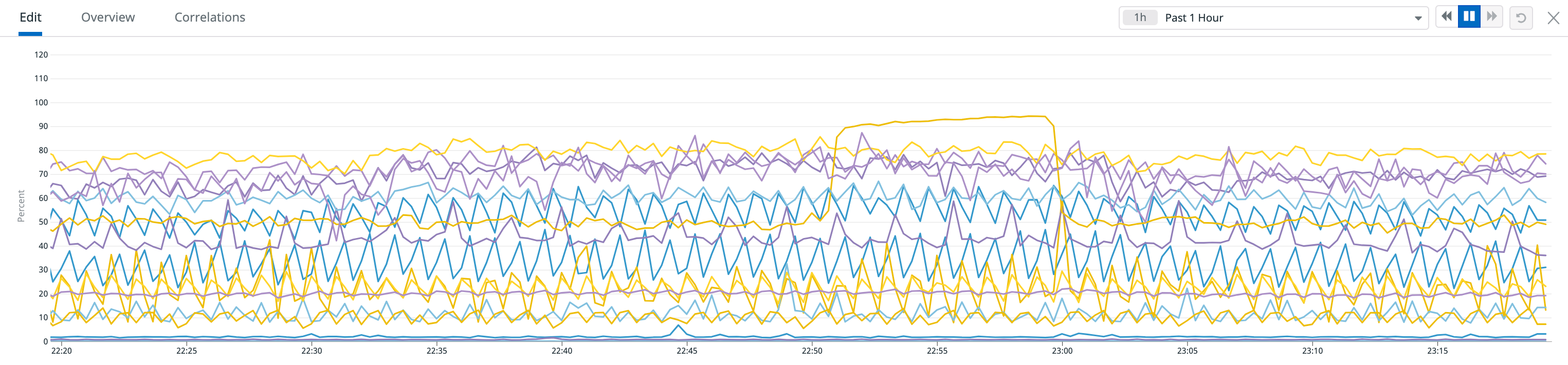 The resulting graph of the above query.