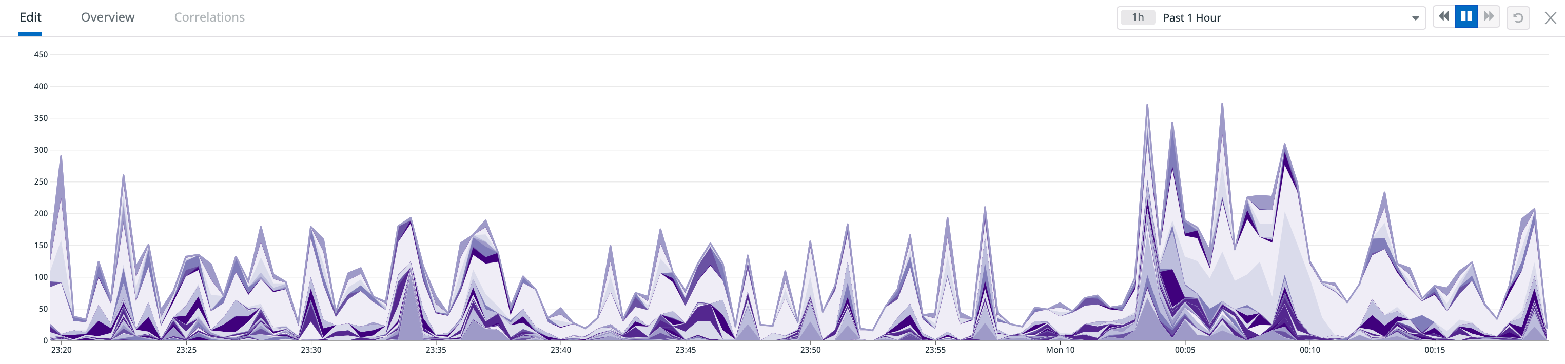 The resulting graph of the above query.