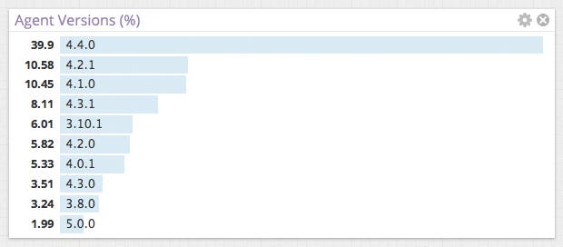 Top Lists Graphing Top Lists Graphing