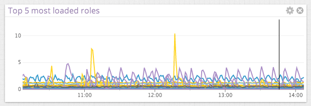 Top Lists Graphing
