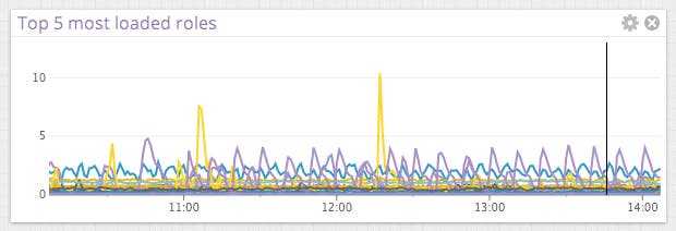 Top Lists Graphing Top Lists Graphing