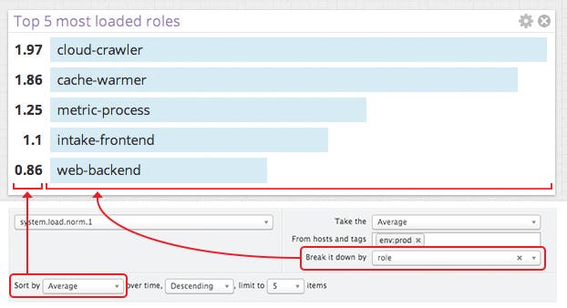 Top Lists Graphing Top Lists Graphing