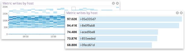 Top Lists Graphing Top Lists Graphing