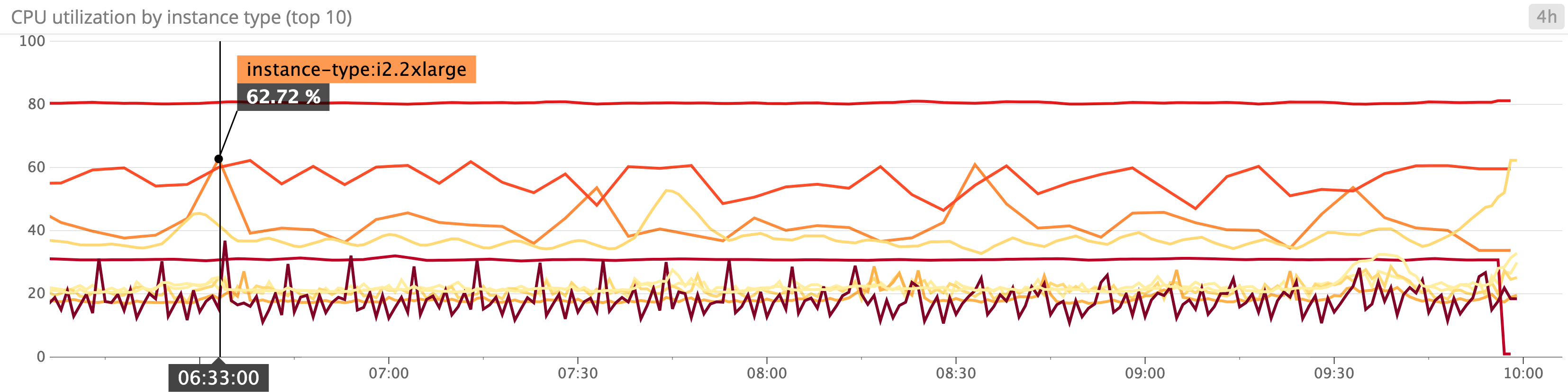 EC2 CPU utilization