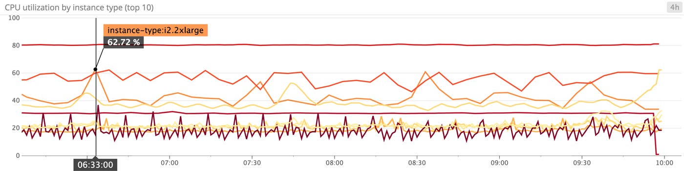 EC2 CPU utilization EC2 CPU utilization