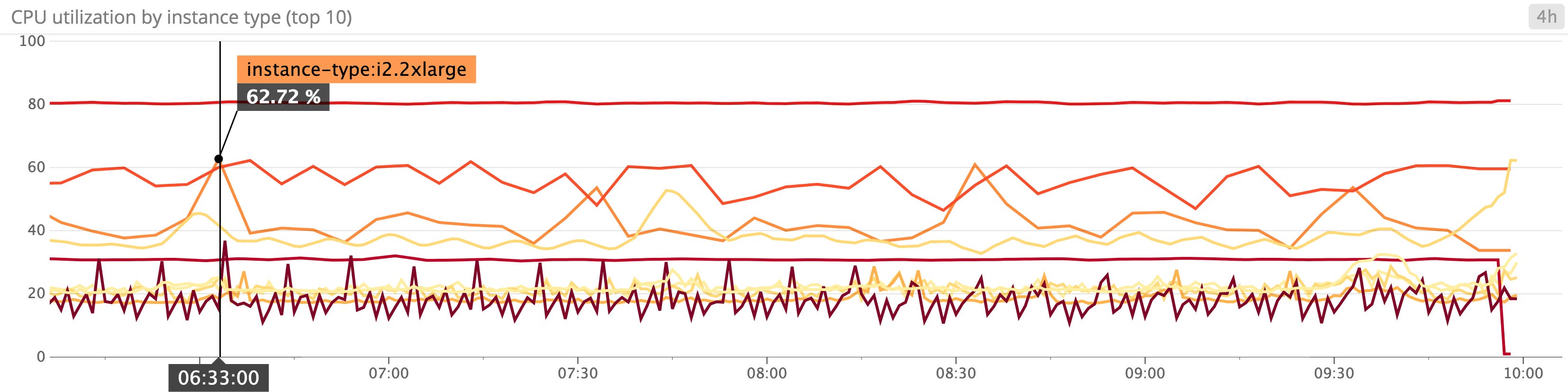 EC2 CPU utilization EC2 CPU utilization