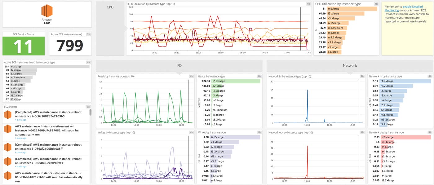 EC2 monitoring dashboard EC2 monitoring dashboard