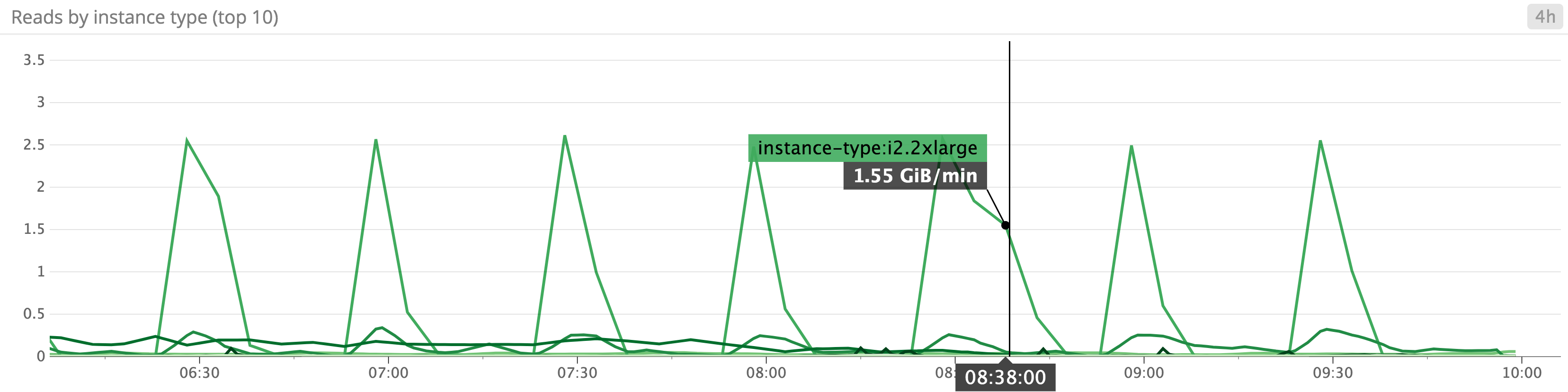 EC2 disk read graph