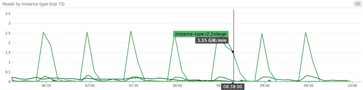 EC2 disk read graph EC2 disk read graph
