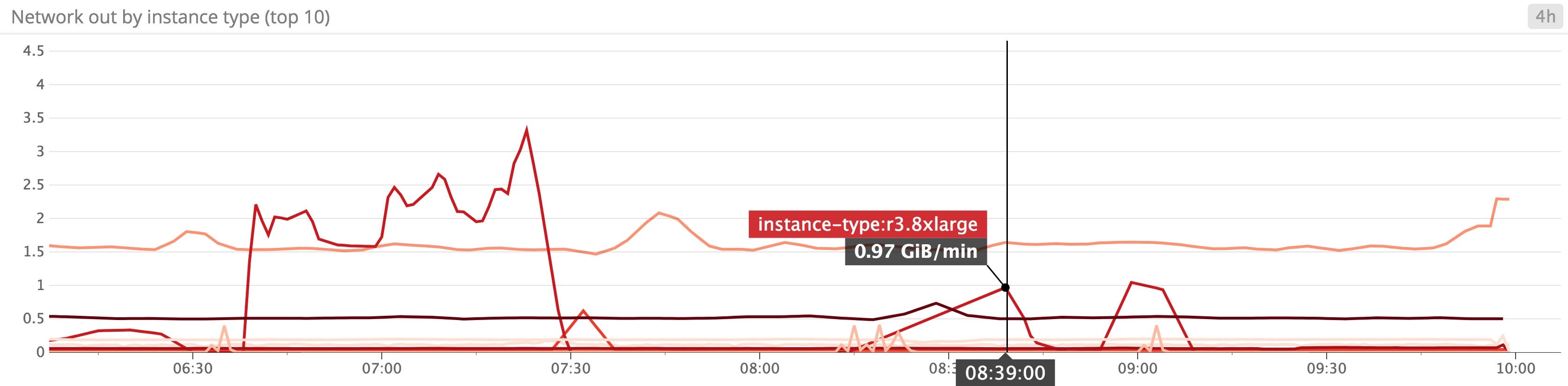 EC2 network bytes out EC2 network bytes out