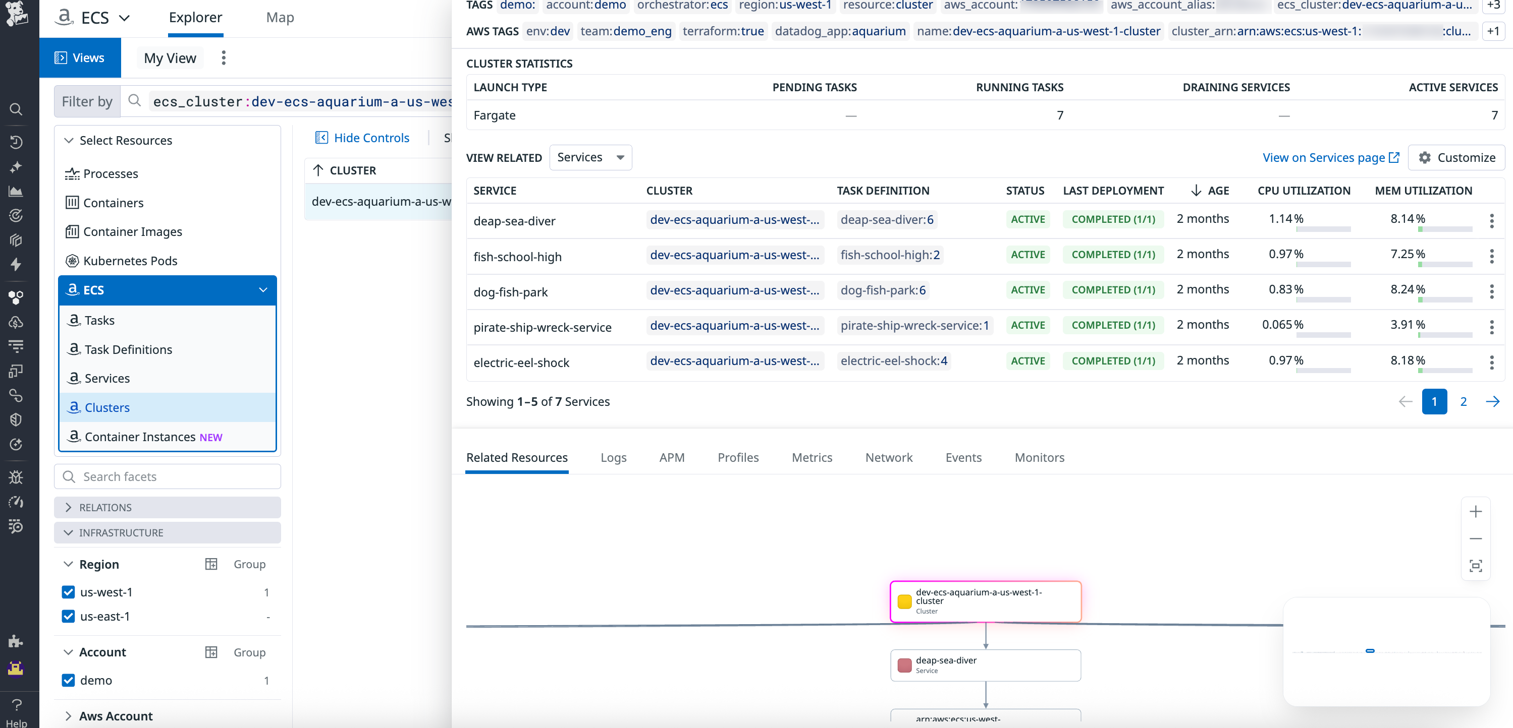Cluster-level ECS Explorer view with CPU and memory reservation charts and service comparison.
