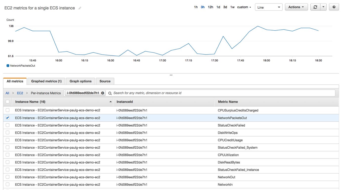 Viewing EC2 instances in the CloudWatch console to aid in ECS monitoring. Viewing EC2 instances in the CloudWatch console to aid in ECS monitoring.
