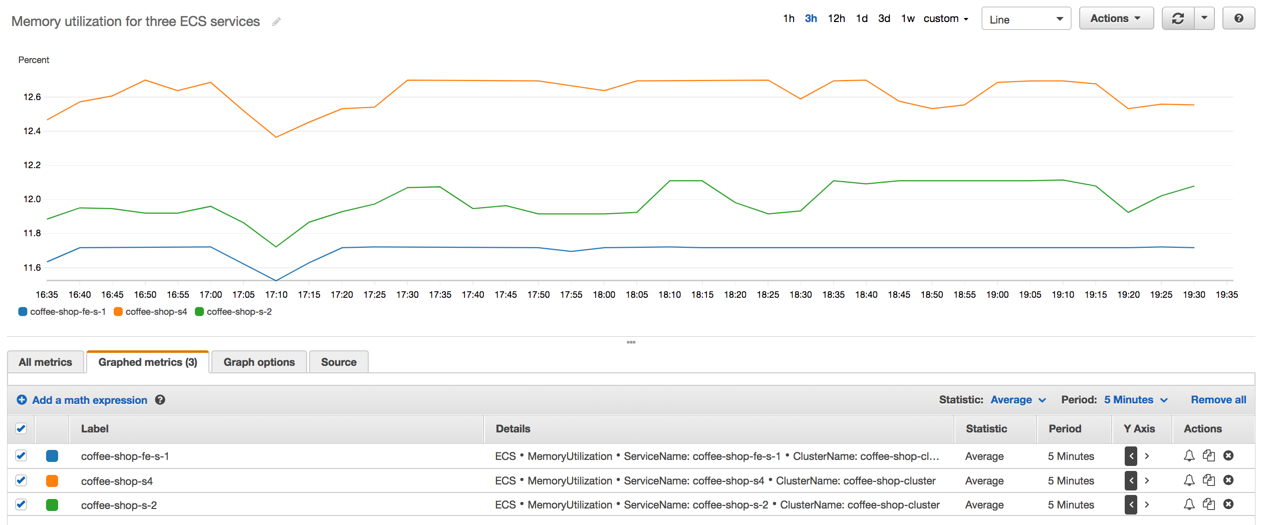 Viewing metrics in the CloudWatch console for ECS monitoring.