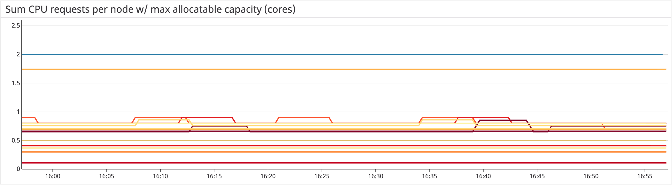 EKS monitoring CPU requests
