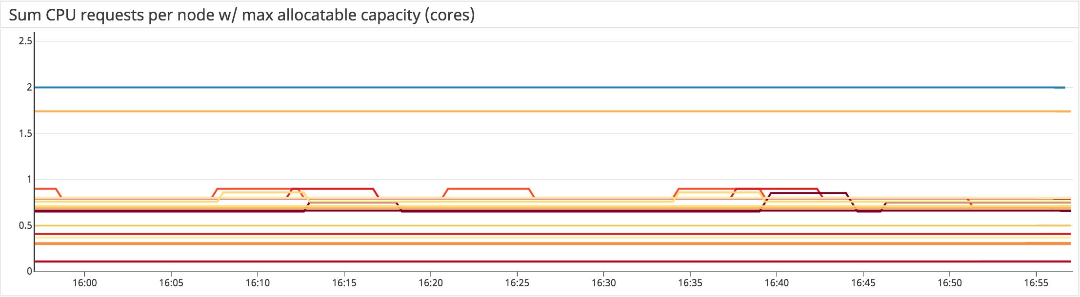 EKS monitoring CPU requests EKS monitoring CPU requests