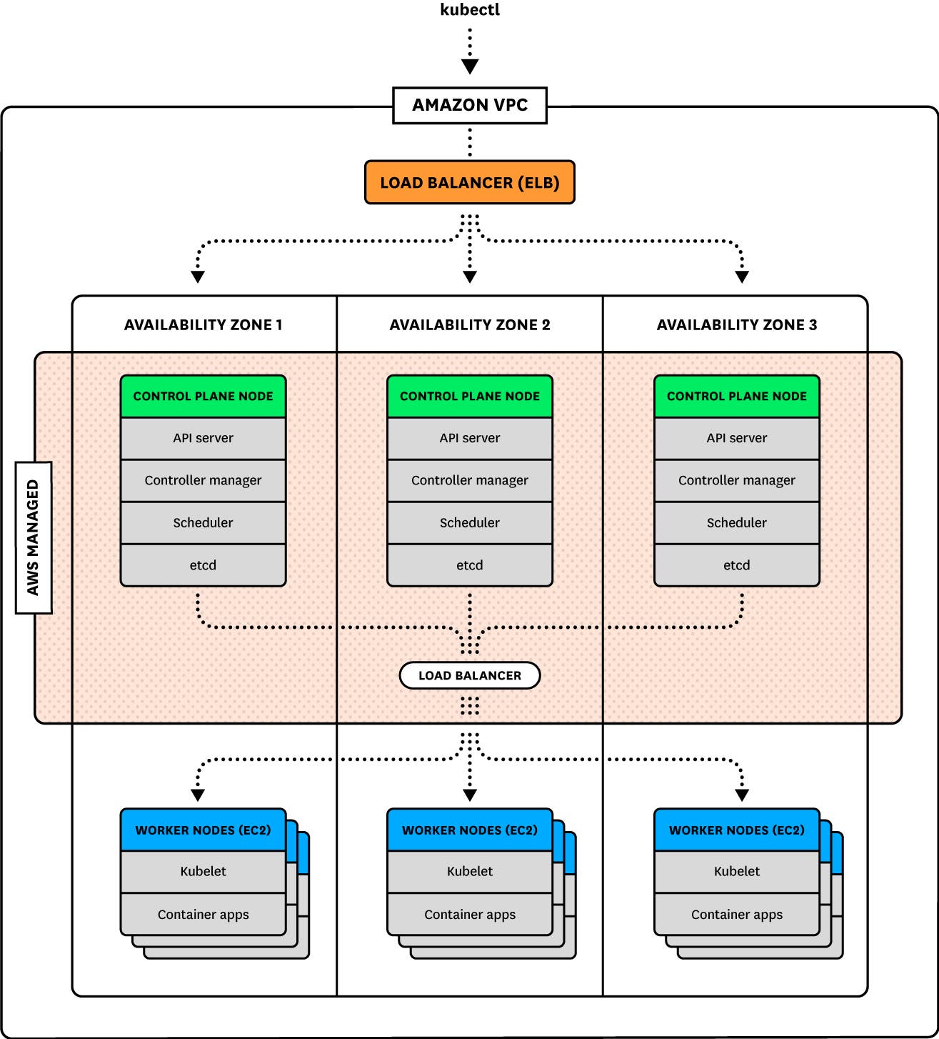 EKS cluster architecture diagram EKS cluster architecture diagram