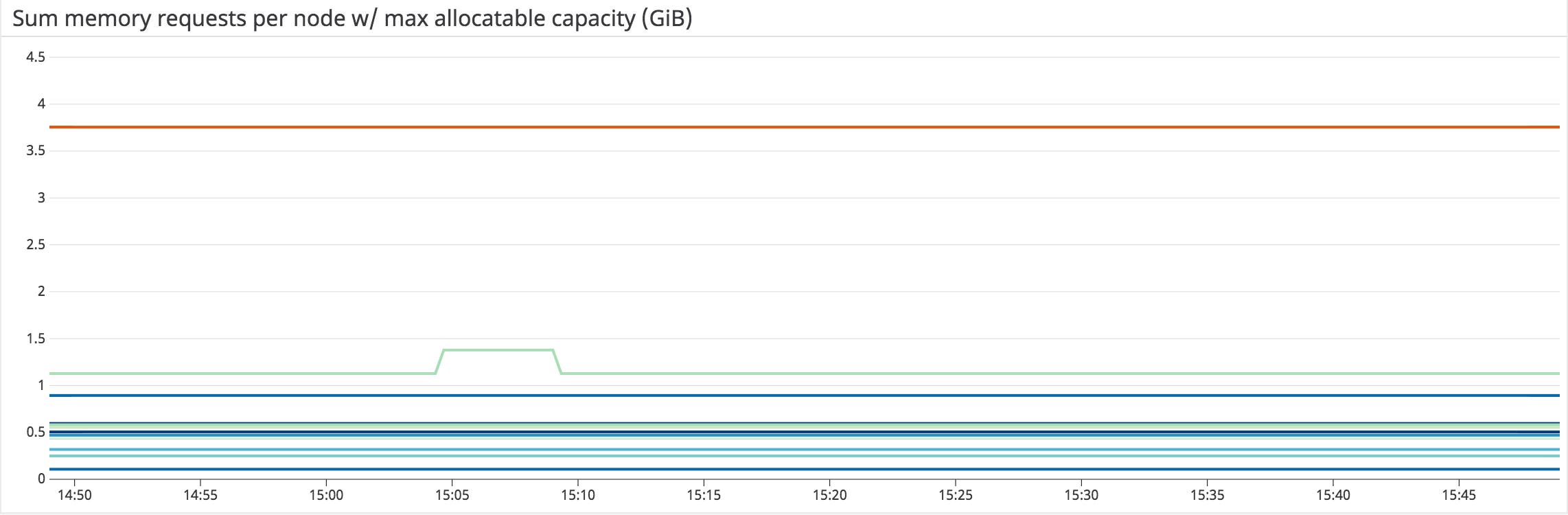 EKS monitoring memory requests EKS monitoring memory requests