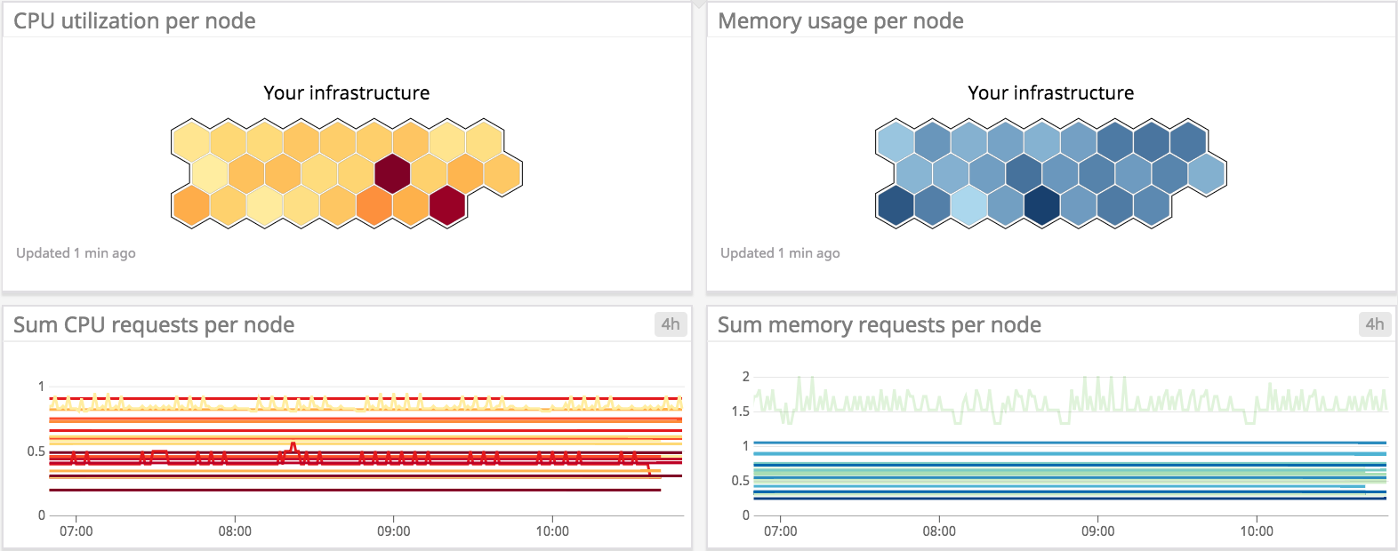 EKS monitoring resource utilization