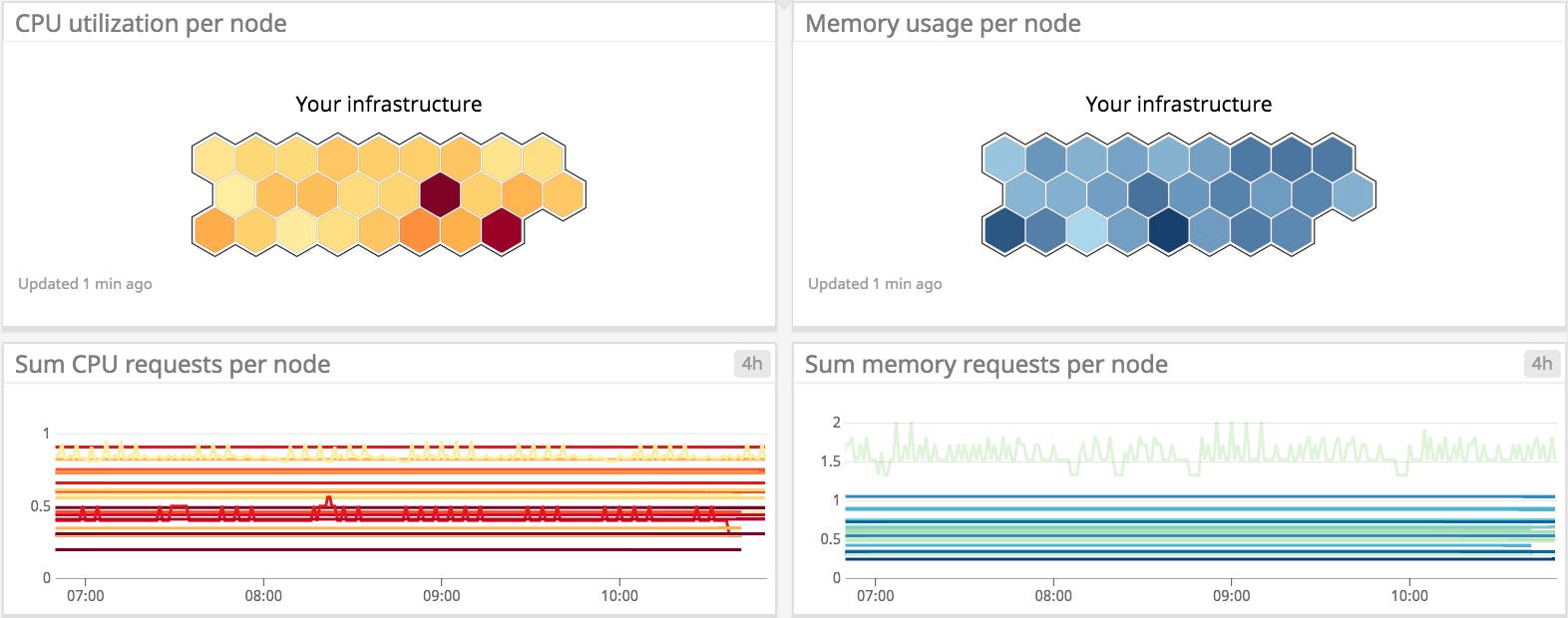 EKS monitoring resource utilization EKS monitoring resource utilization