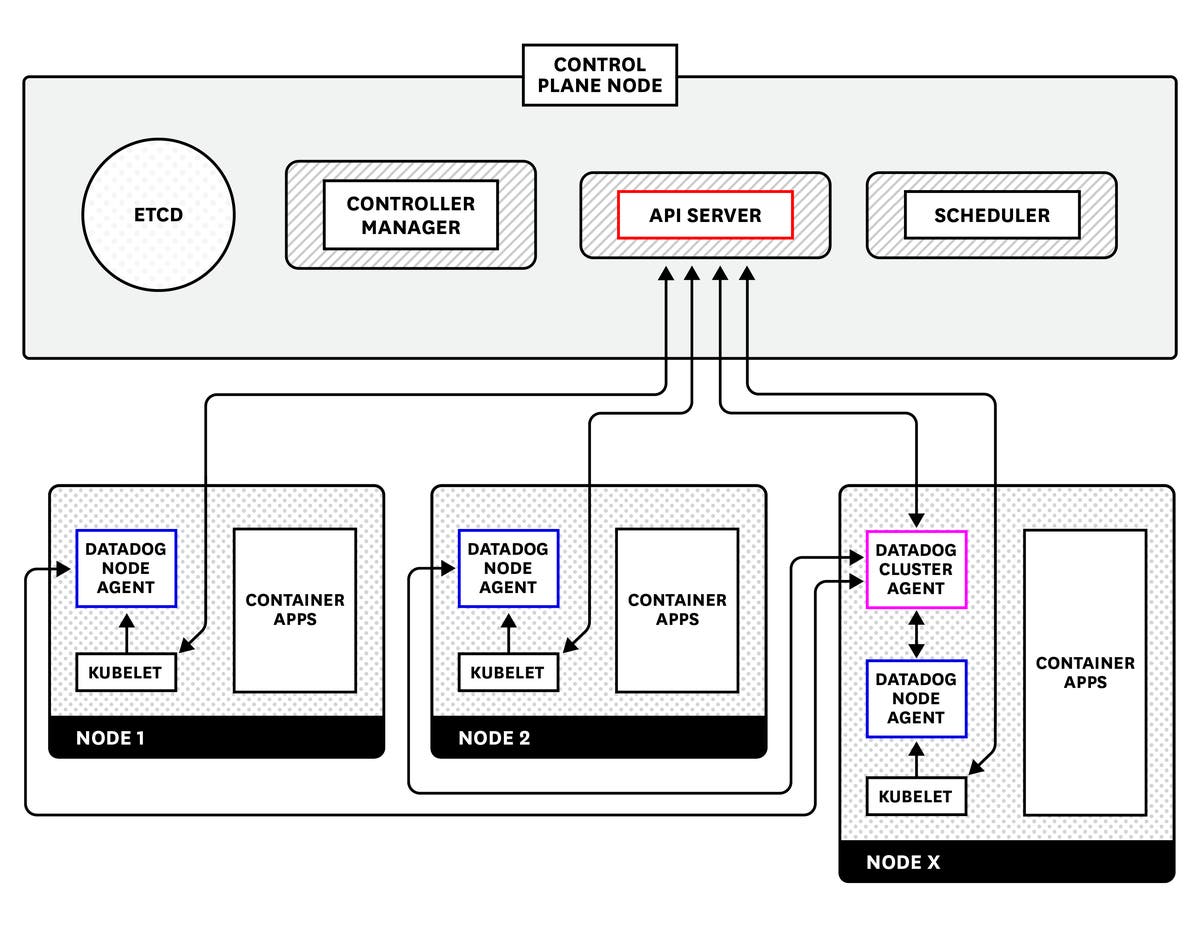 Datadog Cluster Agent diagram Datadog Cluster Agent diagram