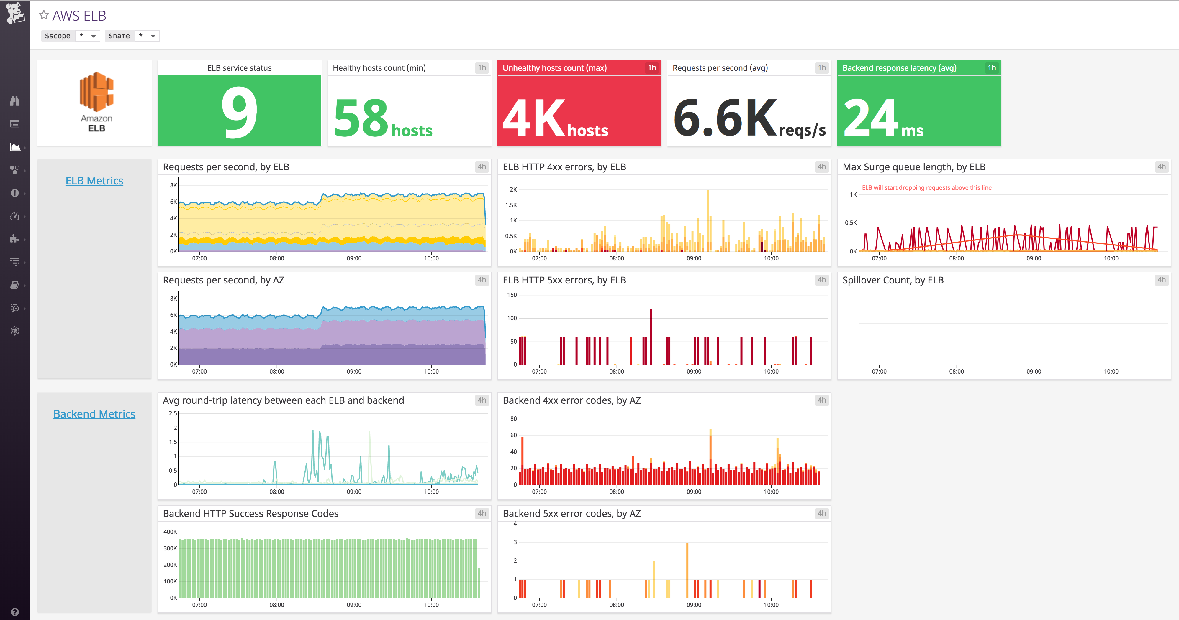 EKS monitoring with Datadog ELB dashboard