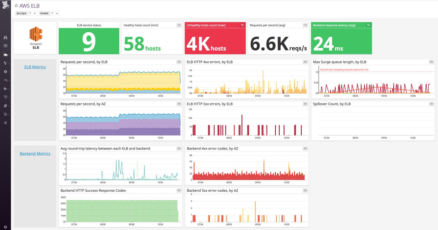 EKS monitoring with Datadog ELB dashboard EKS monitoring with Datadog ELB dashboard