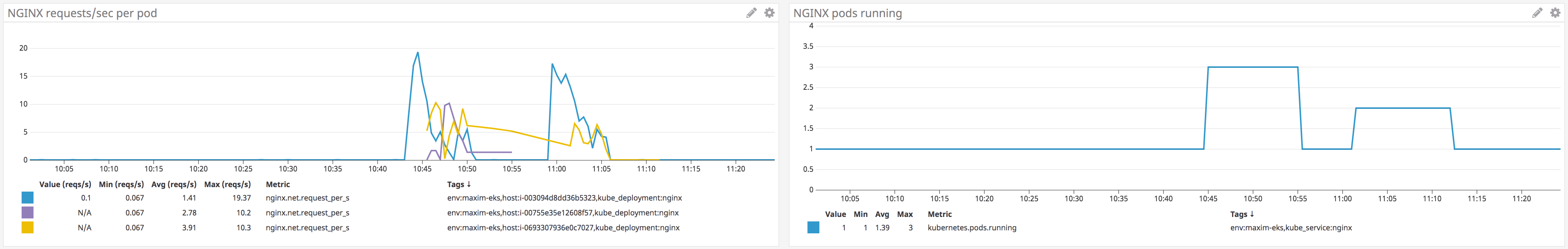 EKS monitoring with Datadog HPA scaling