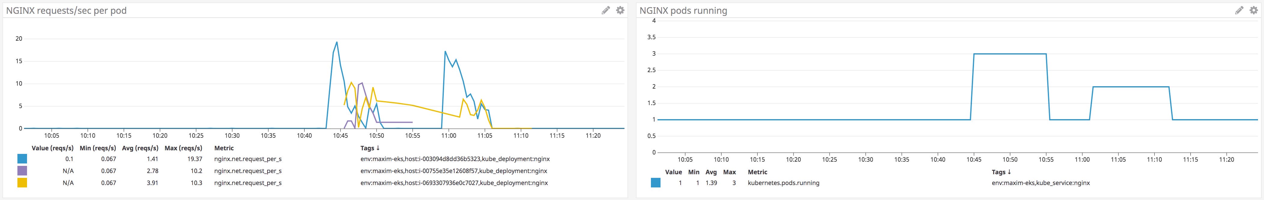 EKS monitoring with Datadog HPA scaling EKS monitoring with Datadog HPA scaling