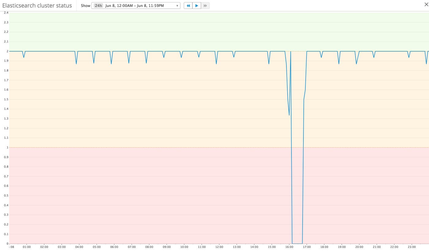 elasticsearch datadog dashboard elasticsearch datadog dashboard