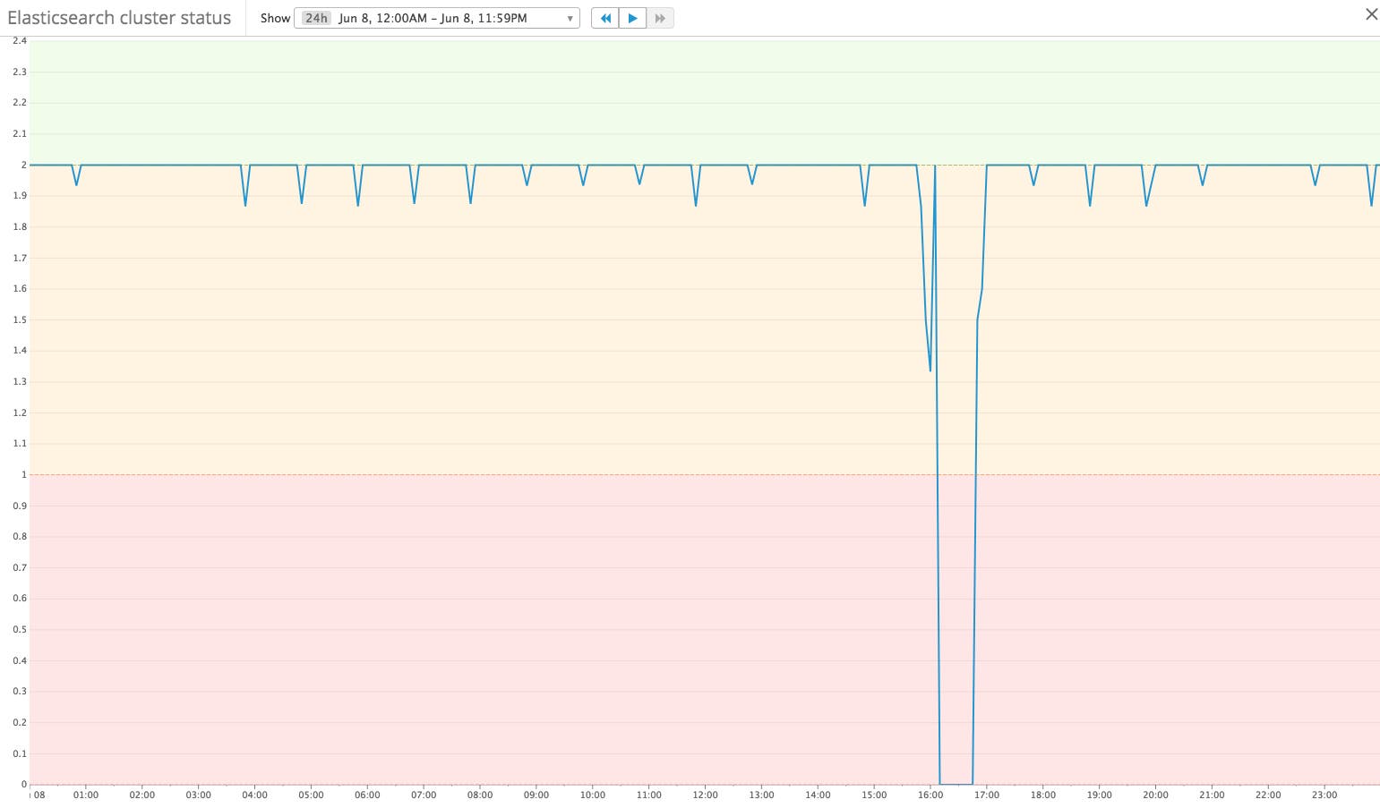 elasticsearch datadog dashboard elasticsearch datadog dashboard