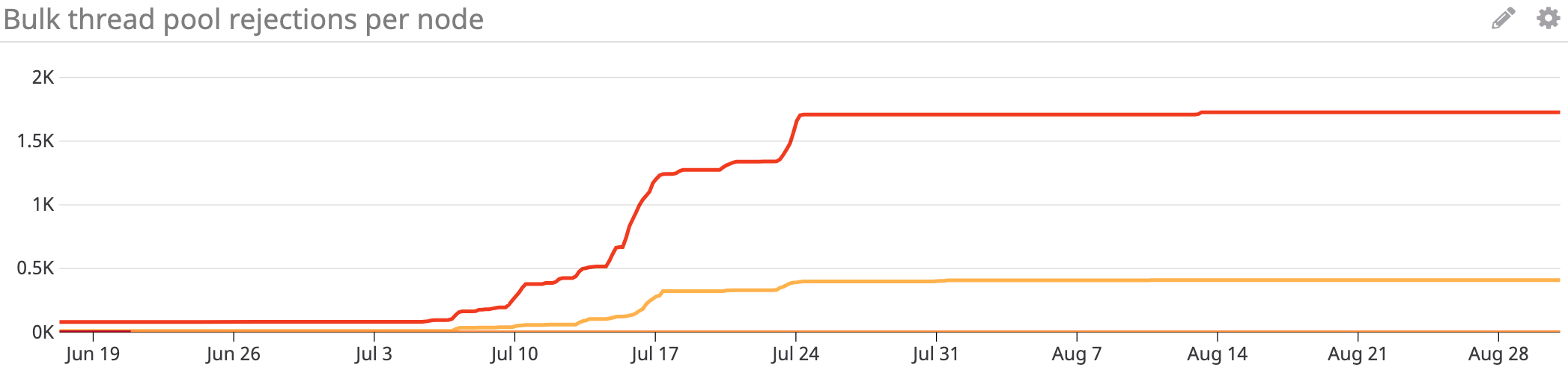 Elasticsearch performance bulk thread pool rejections
