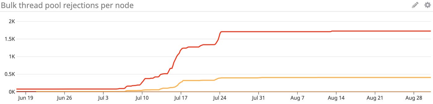 Elasticsearch performance bulk thread pool rejections Elasticsearch performance bulk thread pool rejections