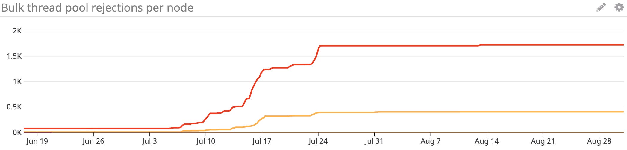 Elasticsearch performance bulk thread pool rejections Elasticsearch performance bulk thread pool rejections
