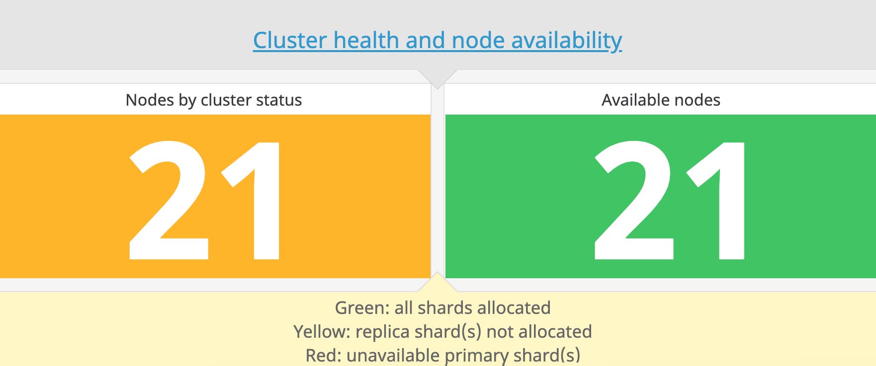 Elasticsearch performance monitor node status Elasticsearch performance monitor node status