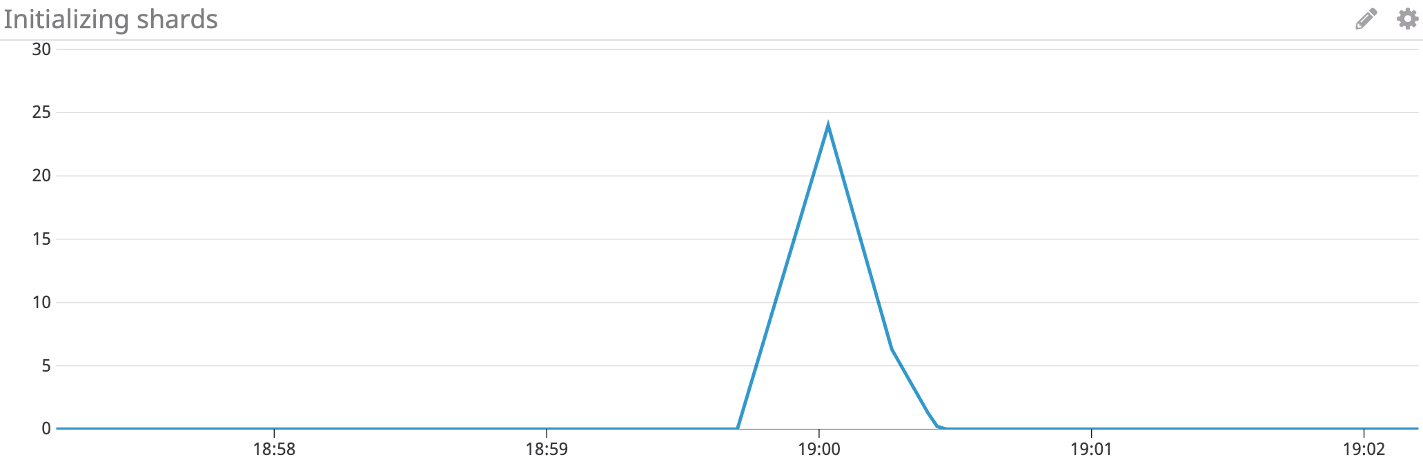 Elasticsearch performance monitor number of initializing shards