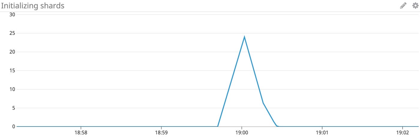 Elasticsearch performance monitor number of initializing shards Elasticsearch performance monitor number of initializing shards