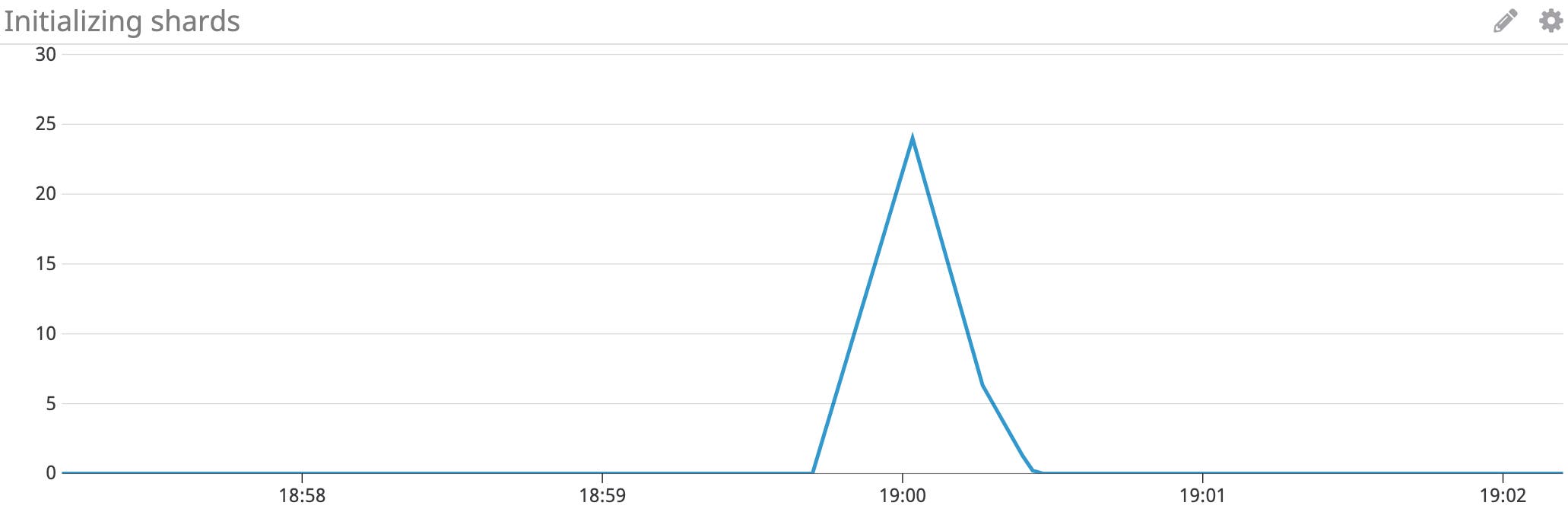 Elasticsearch performance monitor number of initializing shards Elasticsearch performance monitor number of initializing shards