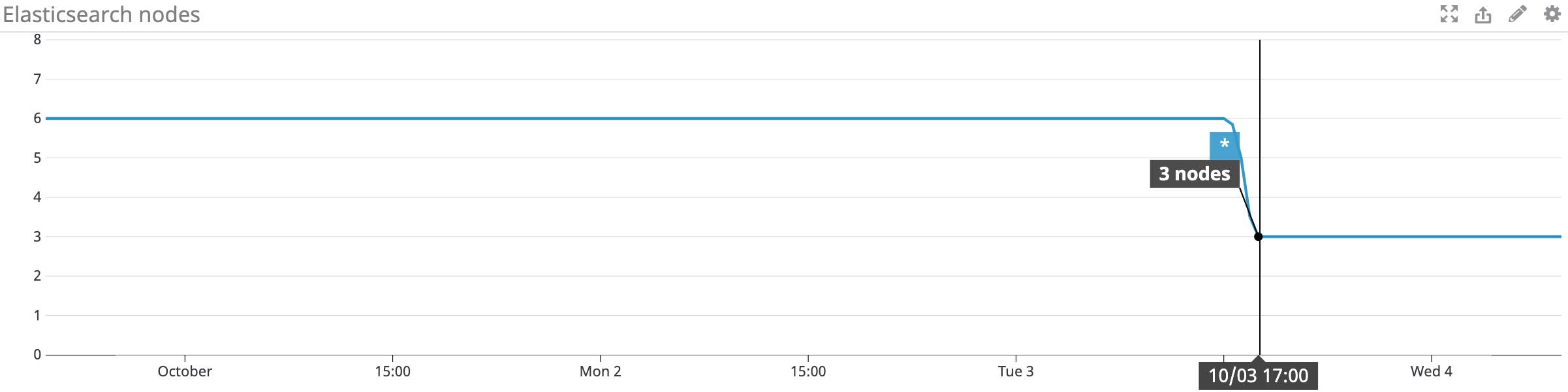 Elasticsearch performance monitoring graph the number of nodes currently in the cluster Elasticsearch performance monitoring graph the number of nodes currently in the cluster