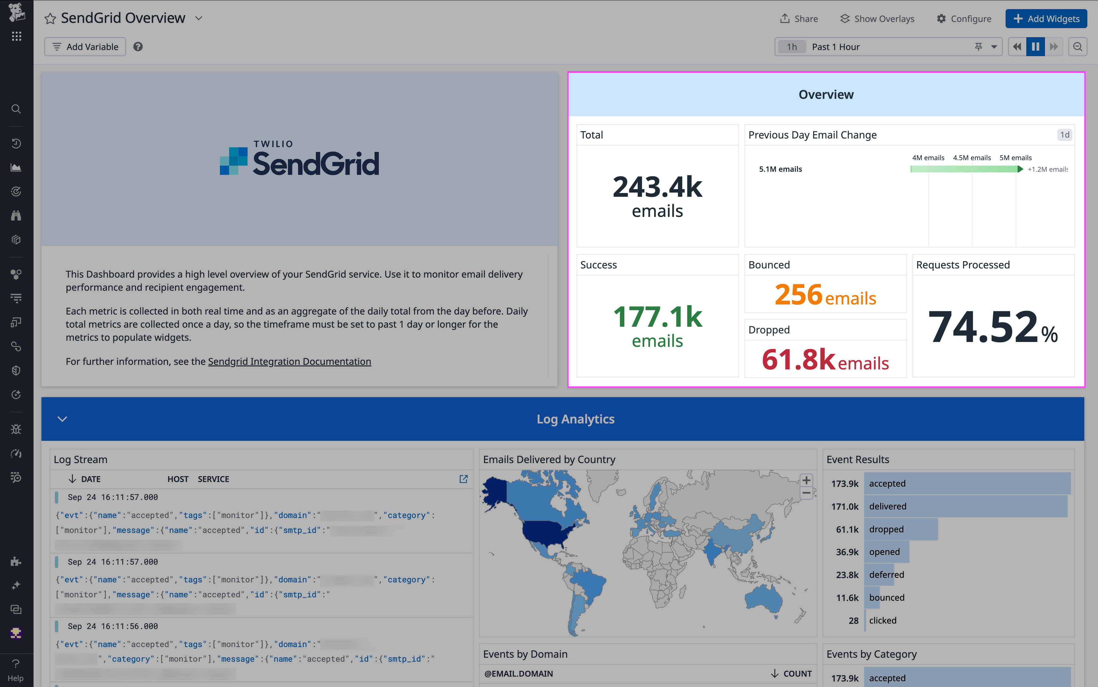 The Overview section of our out-of-the-box SendGrid dashboard.