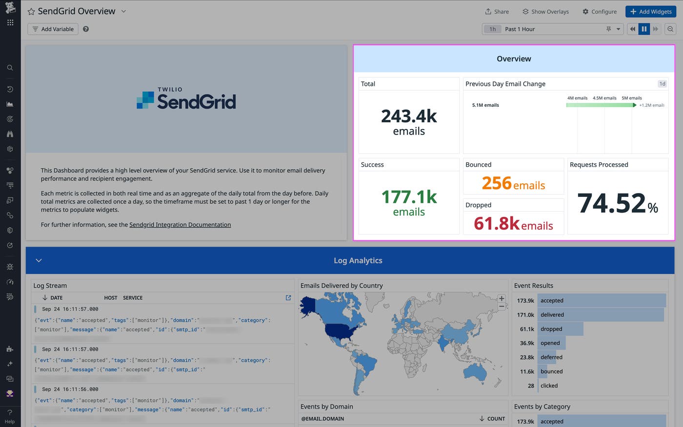 The Overview section of our out-of-the-box SendGrid dashboard. The Overview section of our out-of-the-box SendGrid dashboard.