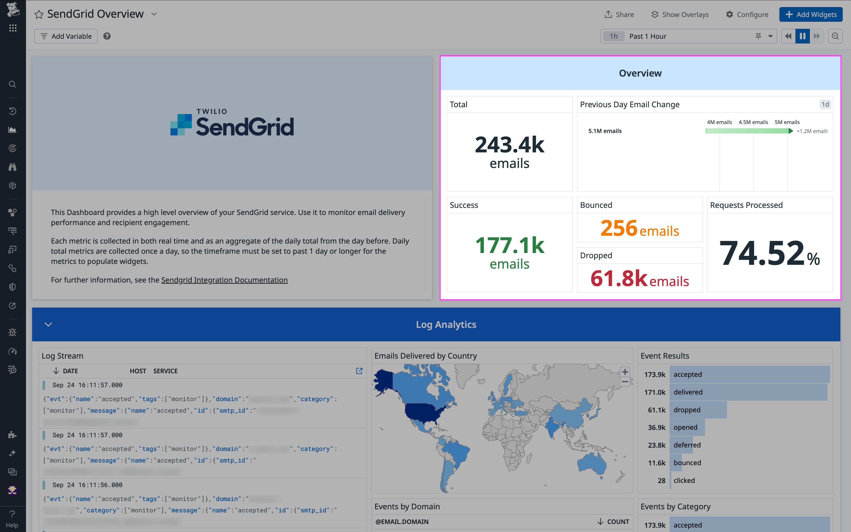 The Overview section of our out-of-the-box SendGrid dashboard. The Overview section of our out-of-the-box SendGrid dashboard.