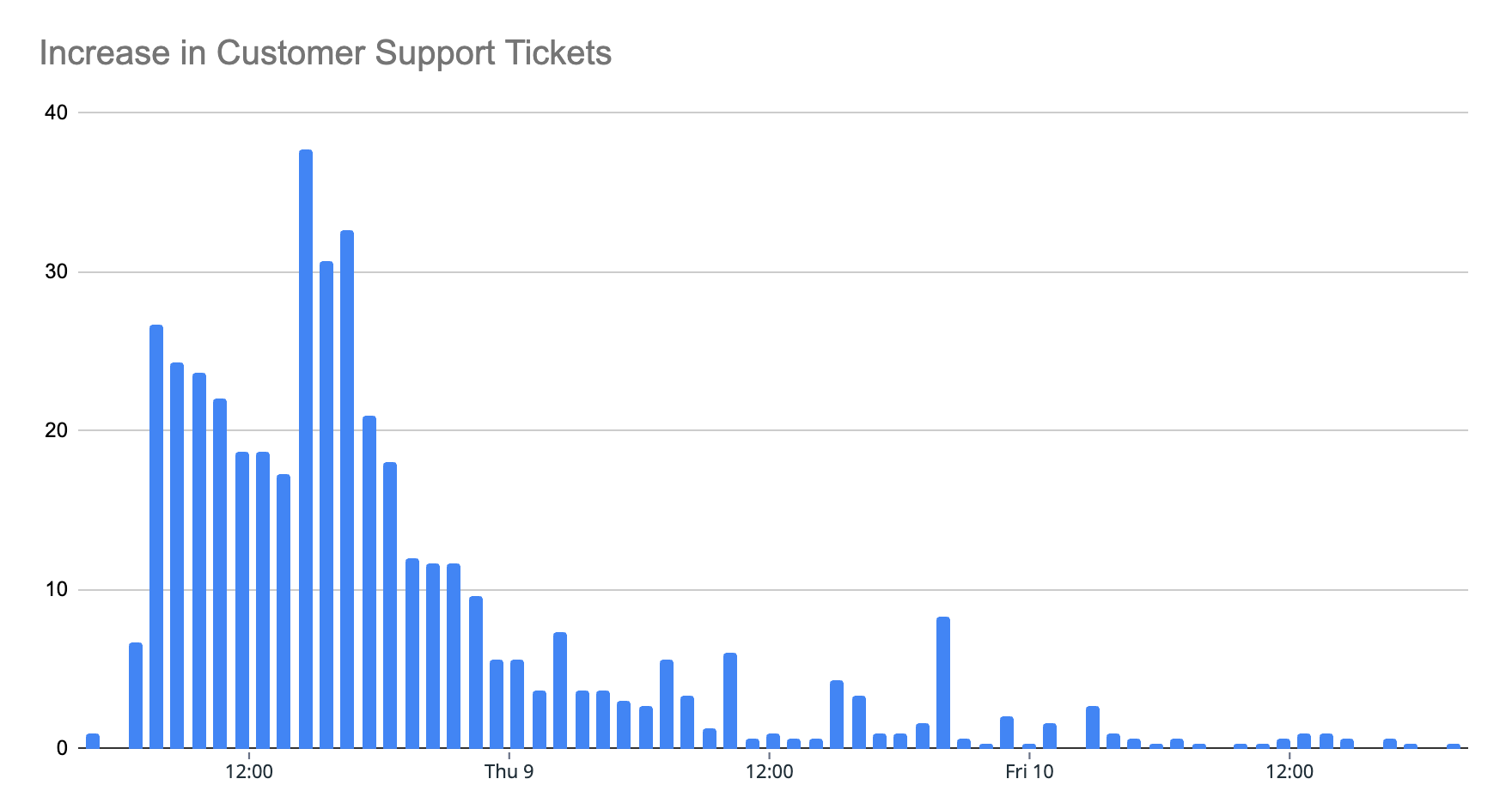 Datadog's support team received about 25 times more tickets than usual over the course of this incident.