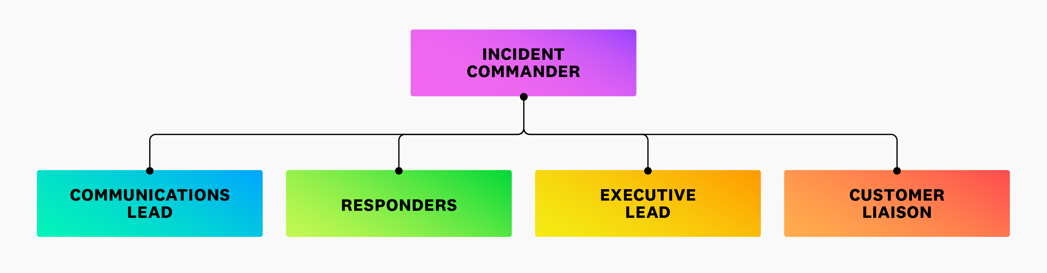 Datadog's incident response process involves an incident commander, communications lead, responders, executive lead, and customer liaison.