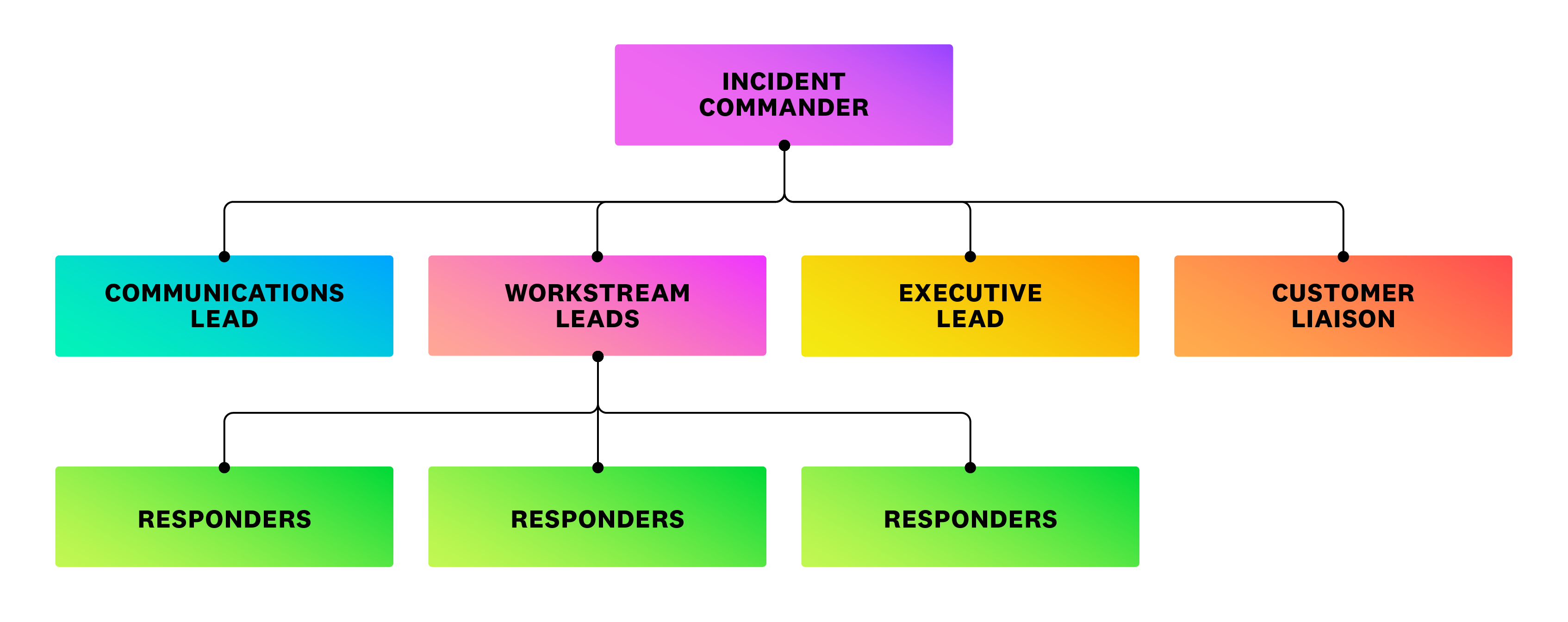 Diagram that illustrates how Datadog scaled its incident response process to include workstream leads.
