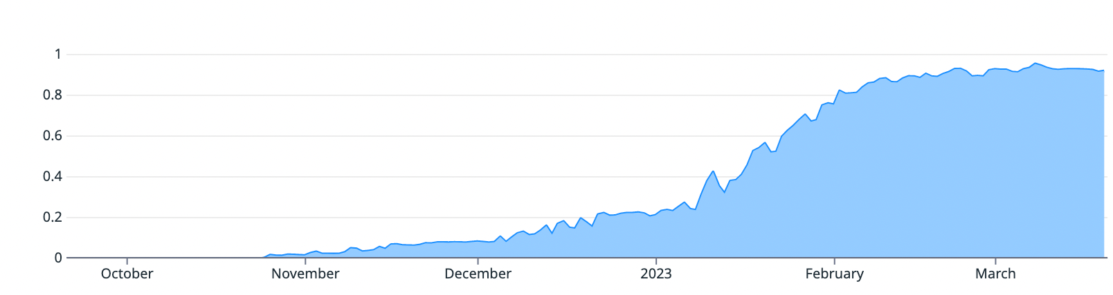 Graph visualizing progressive deployment of Ubuntu 22.04 to product.