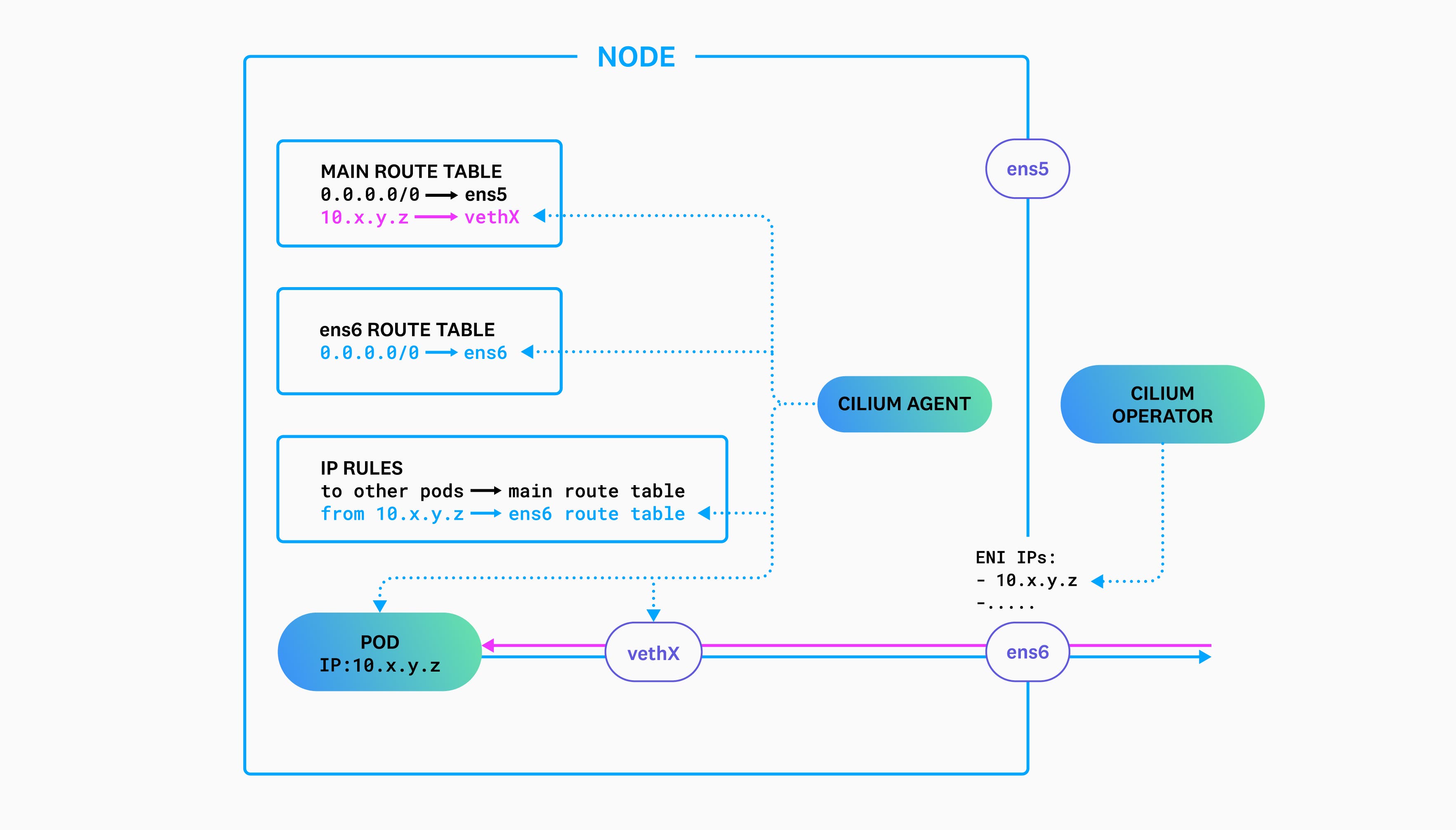 A diagram of a Datadog Kubernetes node running Cilium. A diagram of a Datadog Kubernetes node running Cilium.