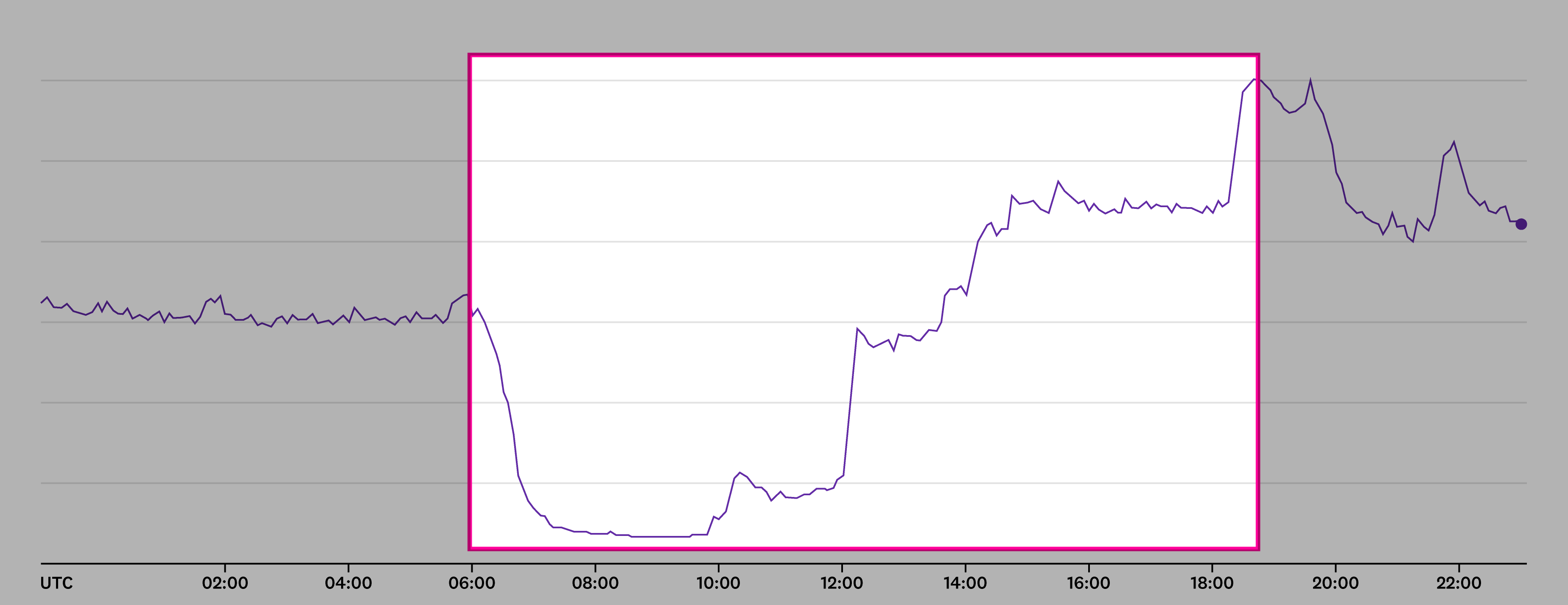 A graph showing the drop in the sum of packets sent by Datadog instances in EU1.