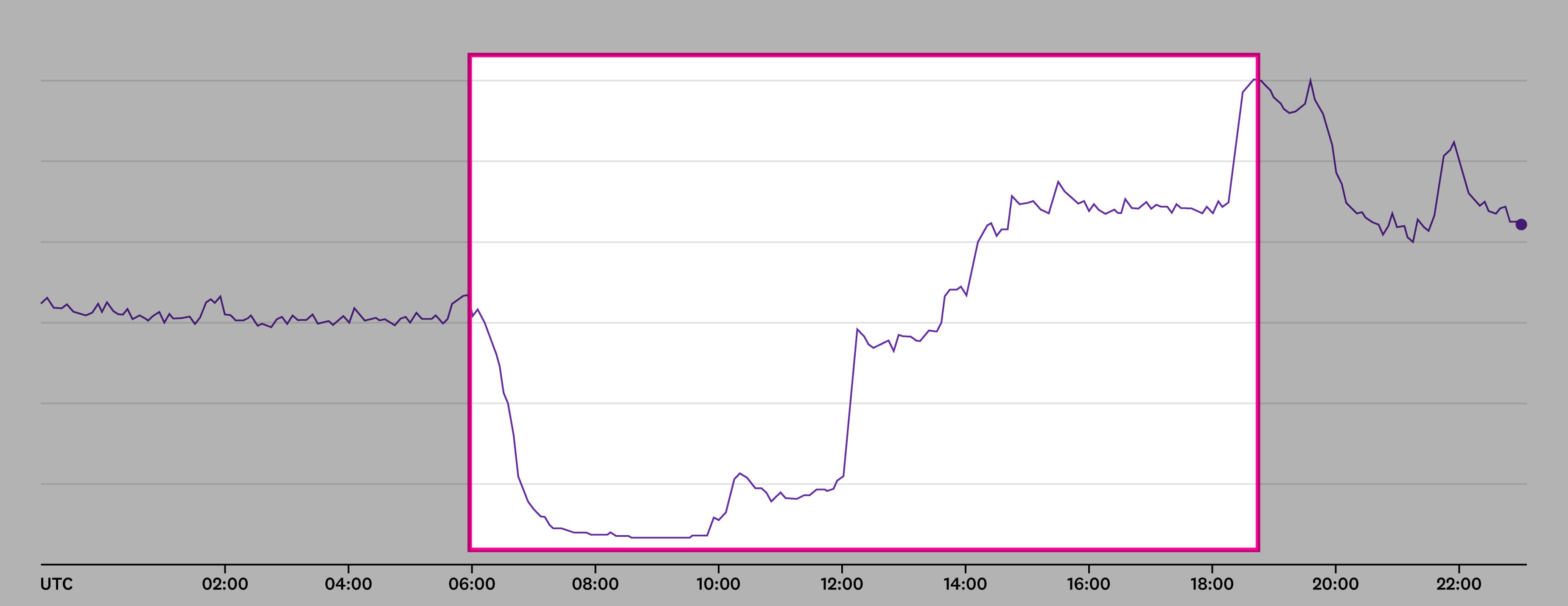 A graph showing the drop in the sum of packets sent by Datadog instances in EU1. A graph showing the drop in the sum of packets sent by Datadog instances in EU1.